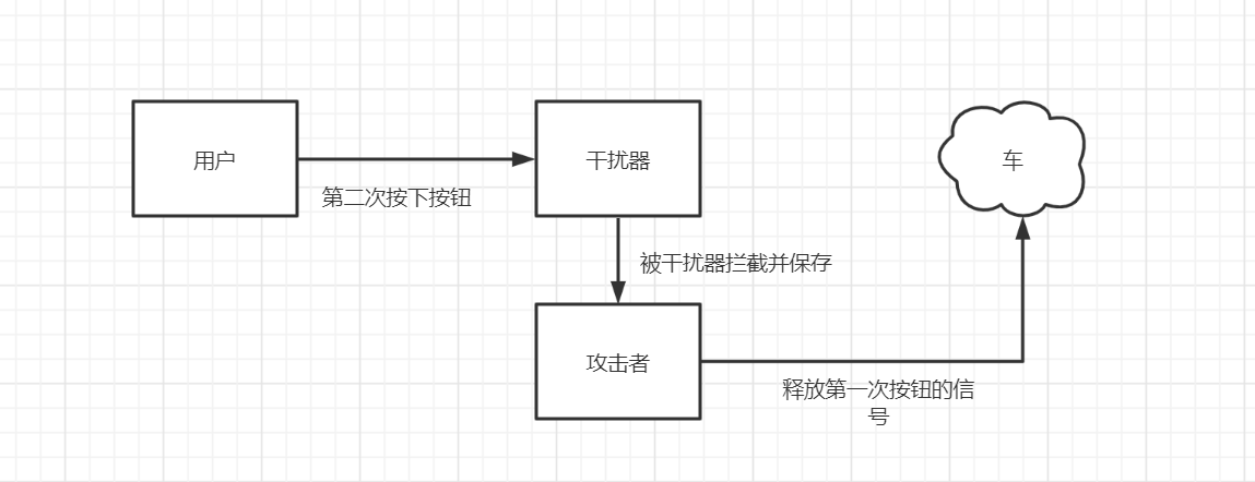 车联网安全入门(一)-小白菜博客